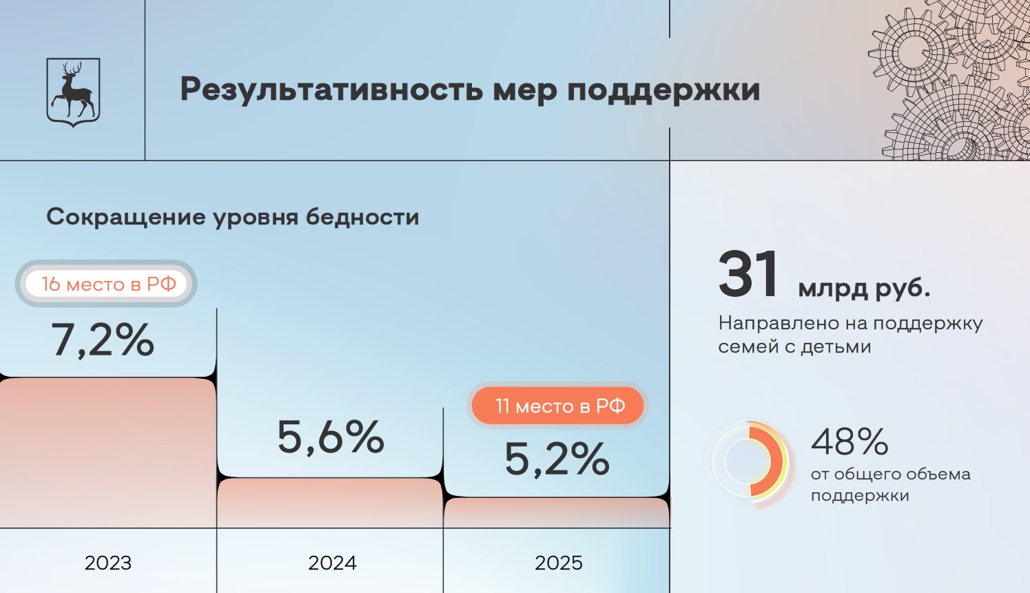 По итогам 2025 года уровень бедности в Нижегородской области сократился до 5,2%