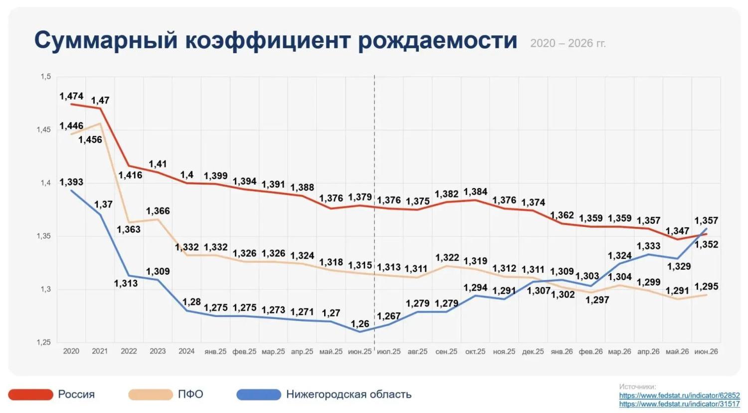 Рост суммарного коэффициента рождаемости, решения регионального штаба по обеспечению топливом, рейтинг регионов по внедрению беспилотных авиационных систем и другие итоги недели