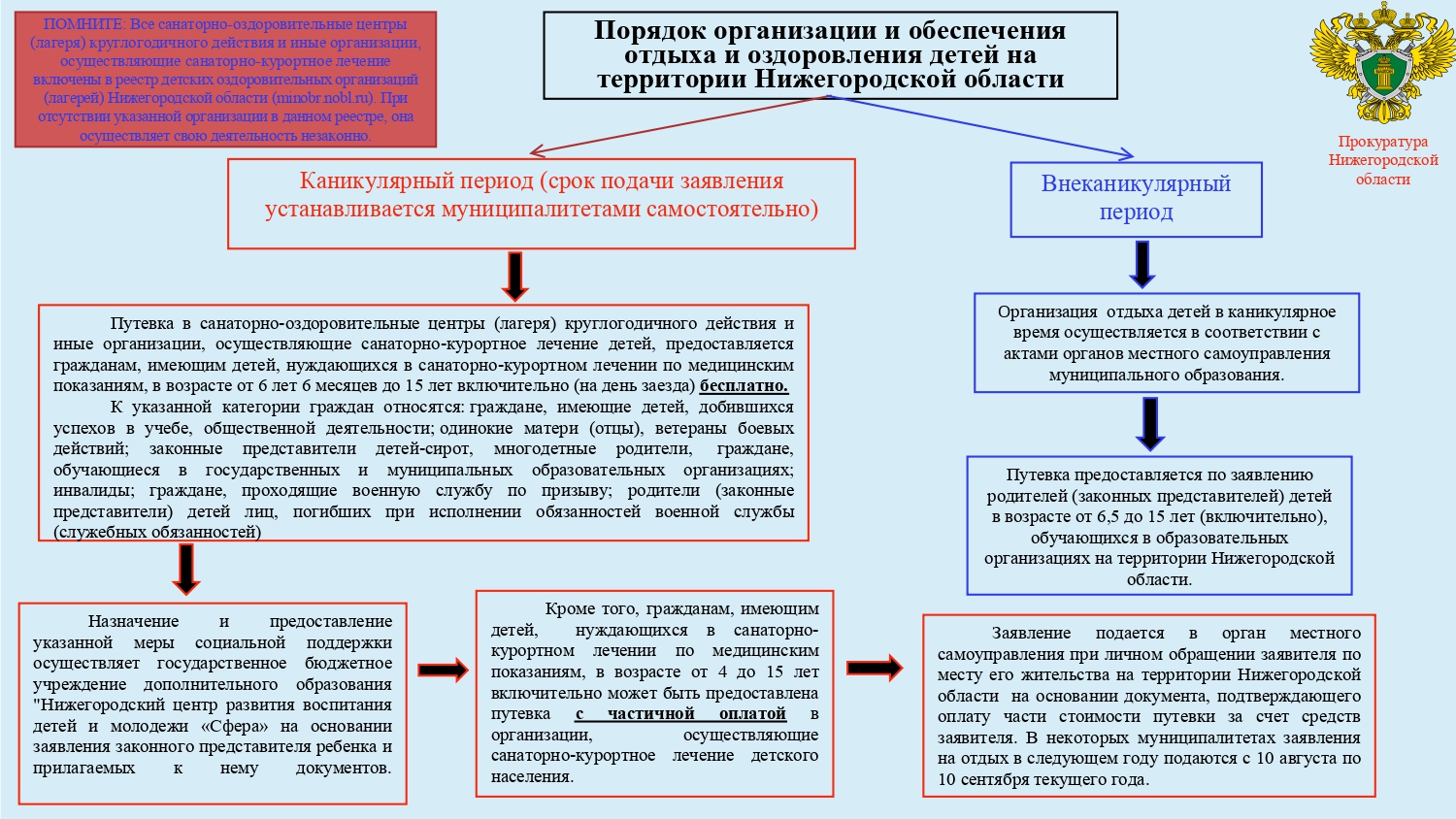 Порядок организации и обеспечения отдыха и оздоровления детей на территории Нижегородской области