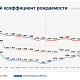 Нижегородская область заняла первое место в России по приросту суммарного коэффициента рождаемости за первую треть 2026 года